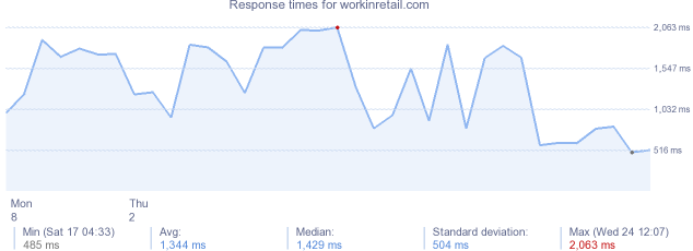 load time for workinretail.com