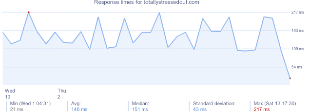 load time for totallystressedout.com