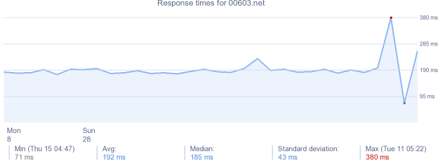 load time for 00603.net