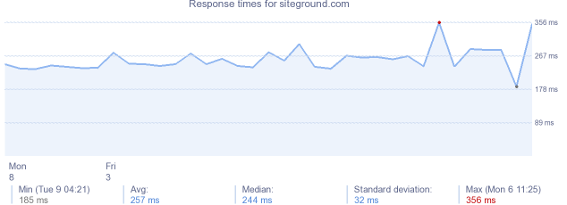 load time for siteground.com