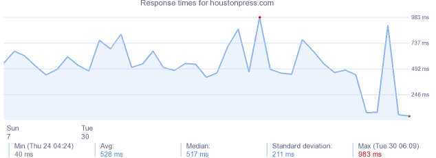 load time for houstonpress.com