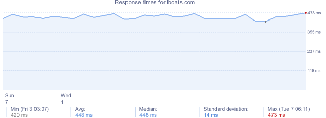 load time for iboats.com