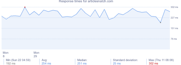 load time for articlesnatch.com