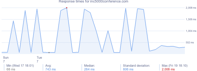 load time for inc5000conference.com