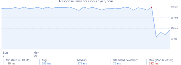 load time for illinoisloyalty.com