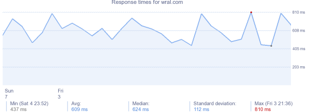 load time for wral.com