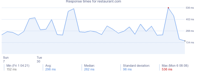 load time for restaurant.com