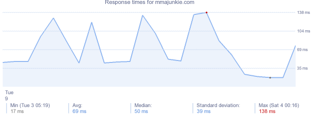 load time for mmajunkie.com