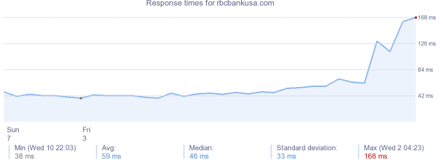 load time for rbcbankusa.com