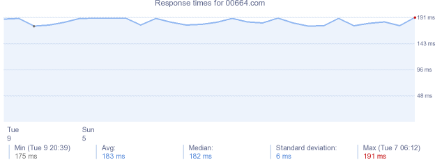 load time for 00664.com