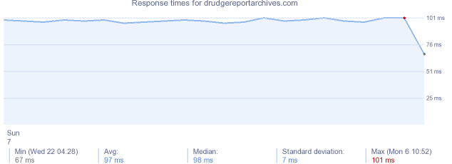 load time for drudgereportarchives.com