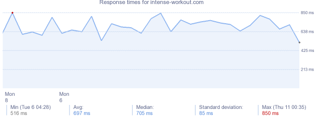 load time for intense-workout.com