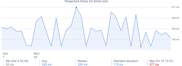 load time for kirotv.com