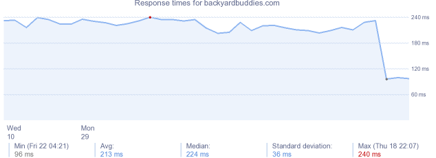 load time for backyardbuddies.com