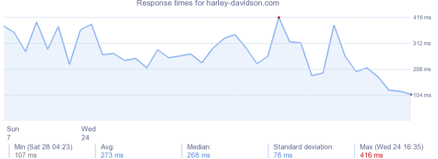 load time for harley-davidson.com