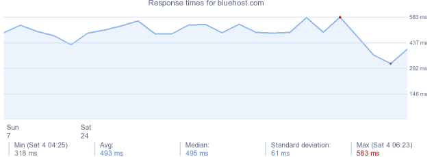 load time for bluehost.com