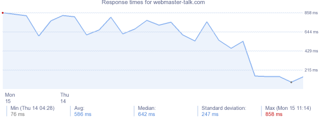 load time for webmaster-talk.com