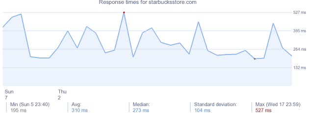 load time for starbucksstore.com