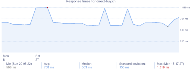 load time for direct-buy.cn