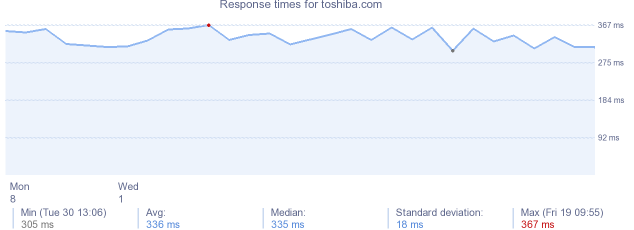 load time for toshiba.com