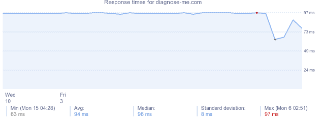 load time for diagnose-me.com
