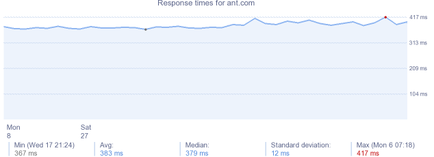 load time for ant.com