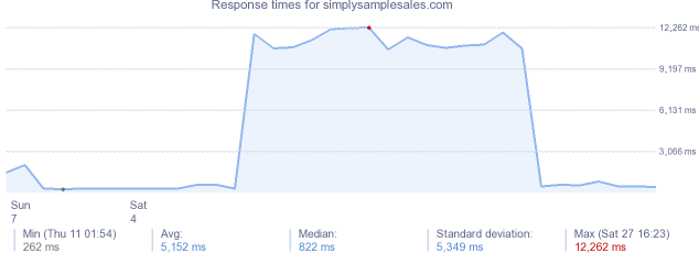 load time for simplysamplesales.com