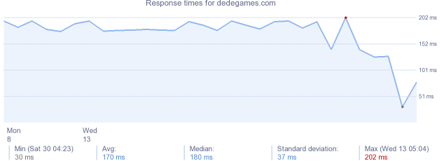 load time for dedegames.com