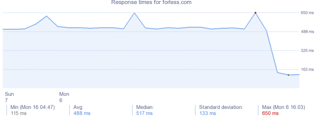 load time for forless.com