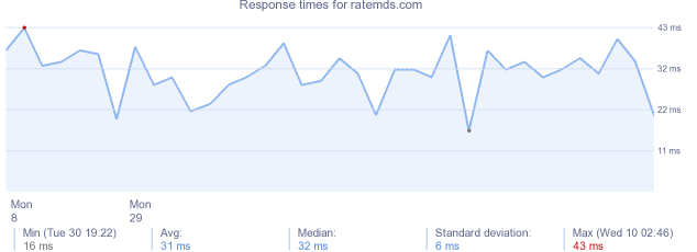 load time for ratemds.com