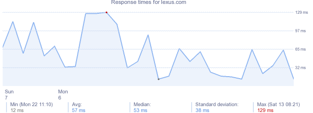 load time for lexus.com