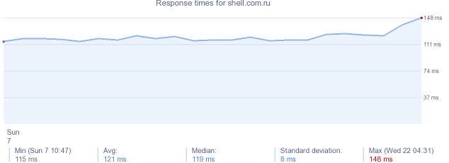load time for shell.com.ru