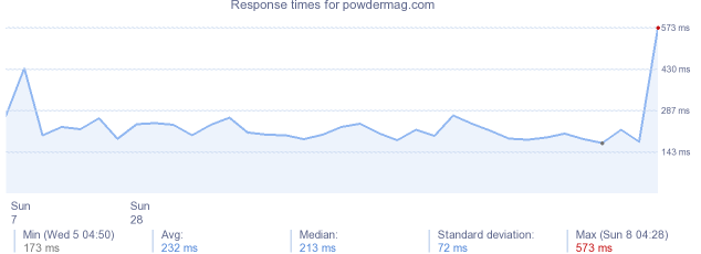 load time for powdermag.com