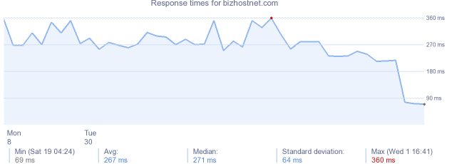 load time for bizhostnet.com