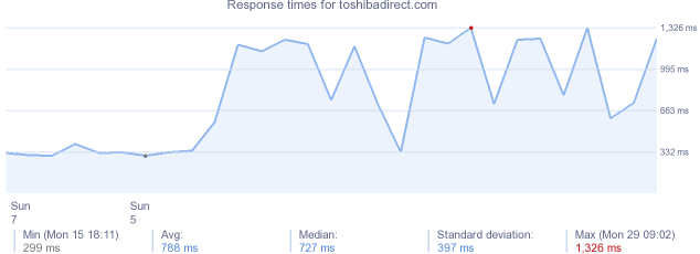 load time for toshibadirect.com