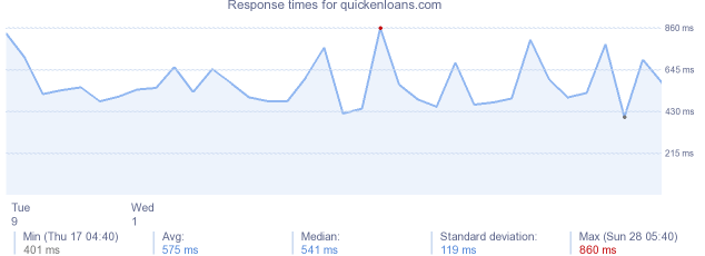 load time for quickenloans.com