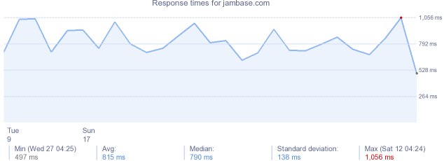 load time for jambase.com