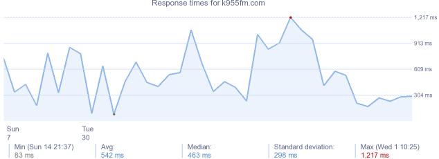 load time for k955fm.com