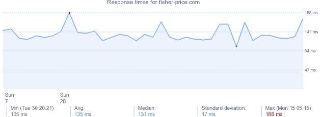 load time for fisher-price.com