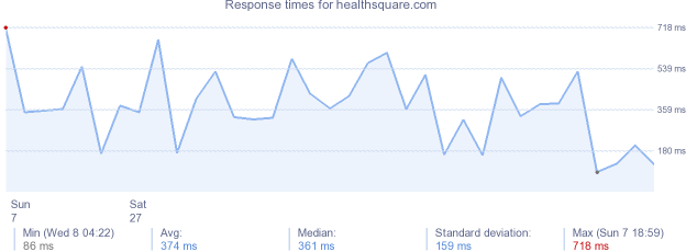 load time for healthsquare.com