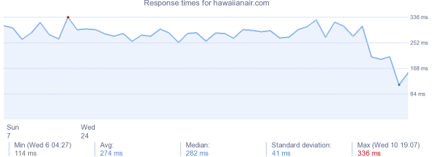 load time for hawaiianair.com