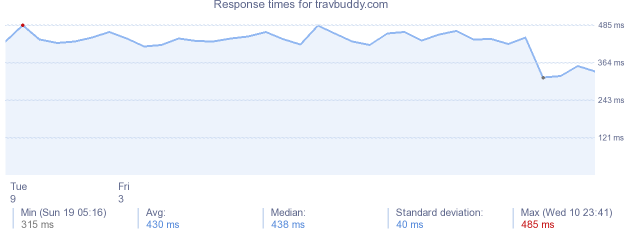 load time for travbuddy.com