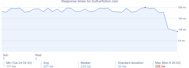 load time for truthorfiction.com