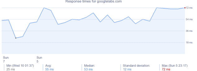 load time for googlelabs.com