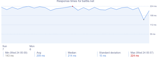 load time for battle.net