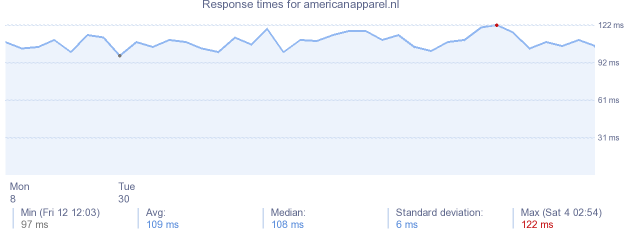 load time for americanapparel.nl