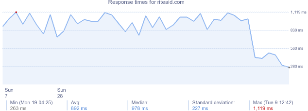 load time for riteaid.com