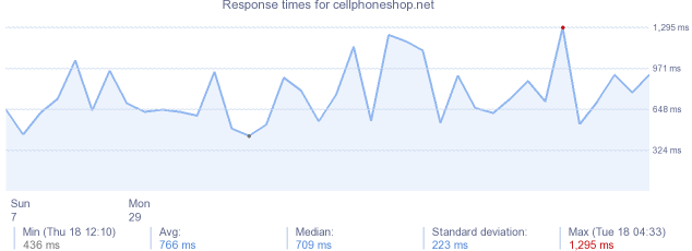 load time for cellphoneshop.net