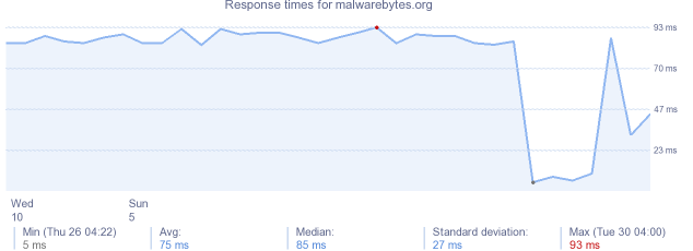 load time for malwarebytes.org