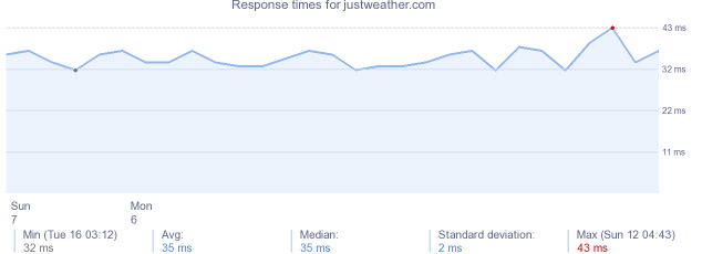 load time for justweather.com